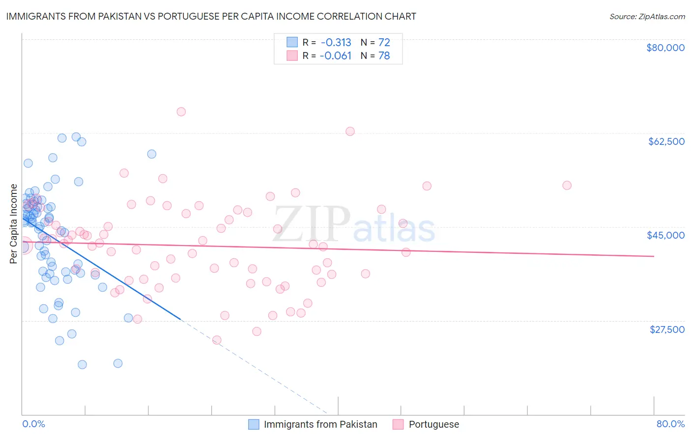 Immigrants from Pakistan vs Portuguese Per Capita Income