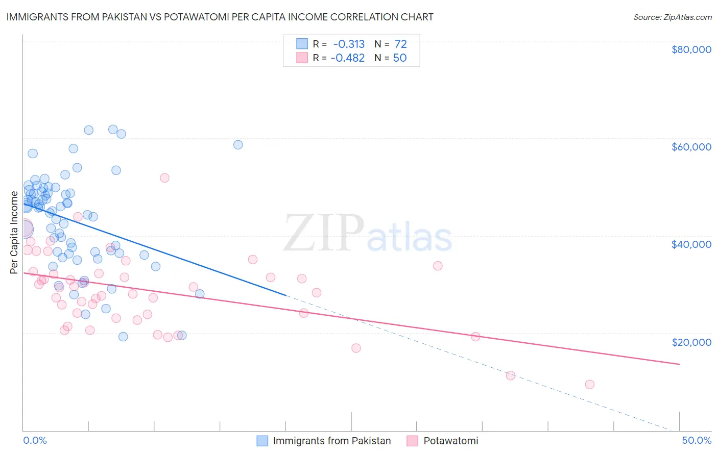 Immigrants from Pakistan vs Potawatomi Per Capita Income