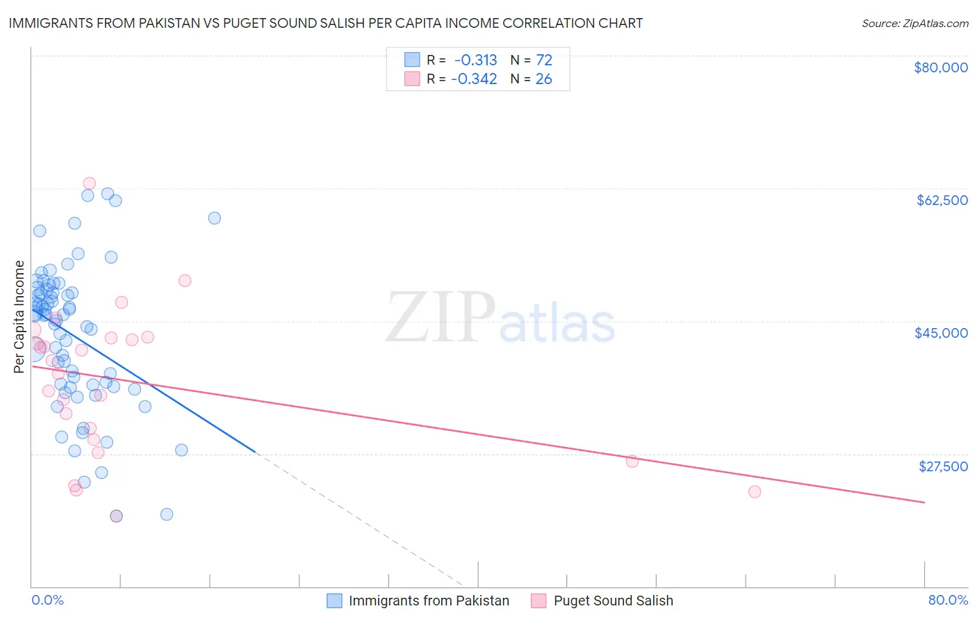 Immigrants from Pakistan vs Puget Sound Salish Per Capita Income