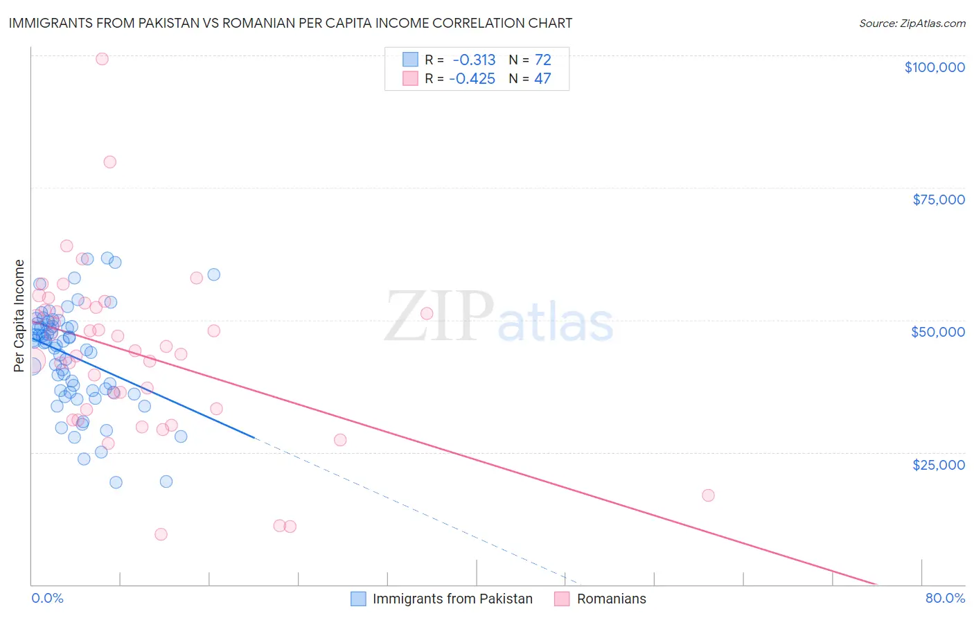 Immigrants from Pakistan vs Romanian Per Capita Income