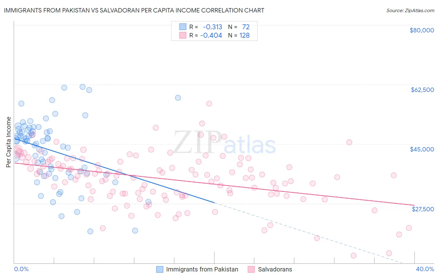 Immigrants from Pakistan vs Salvadoran Per Capita Income