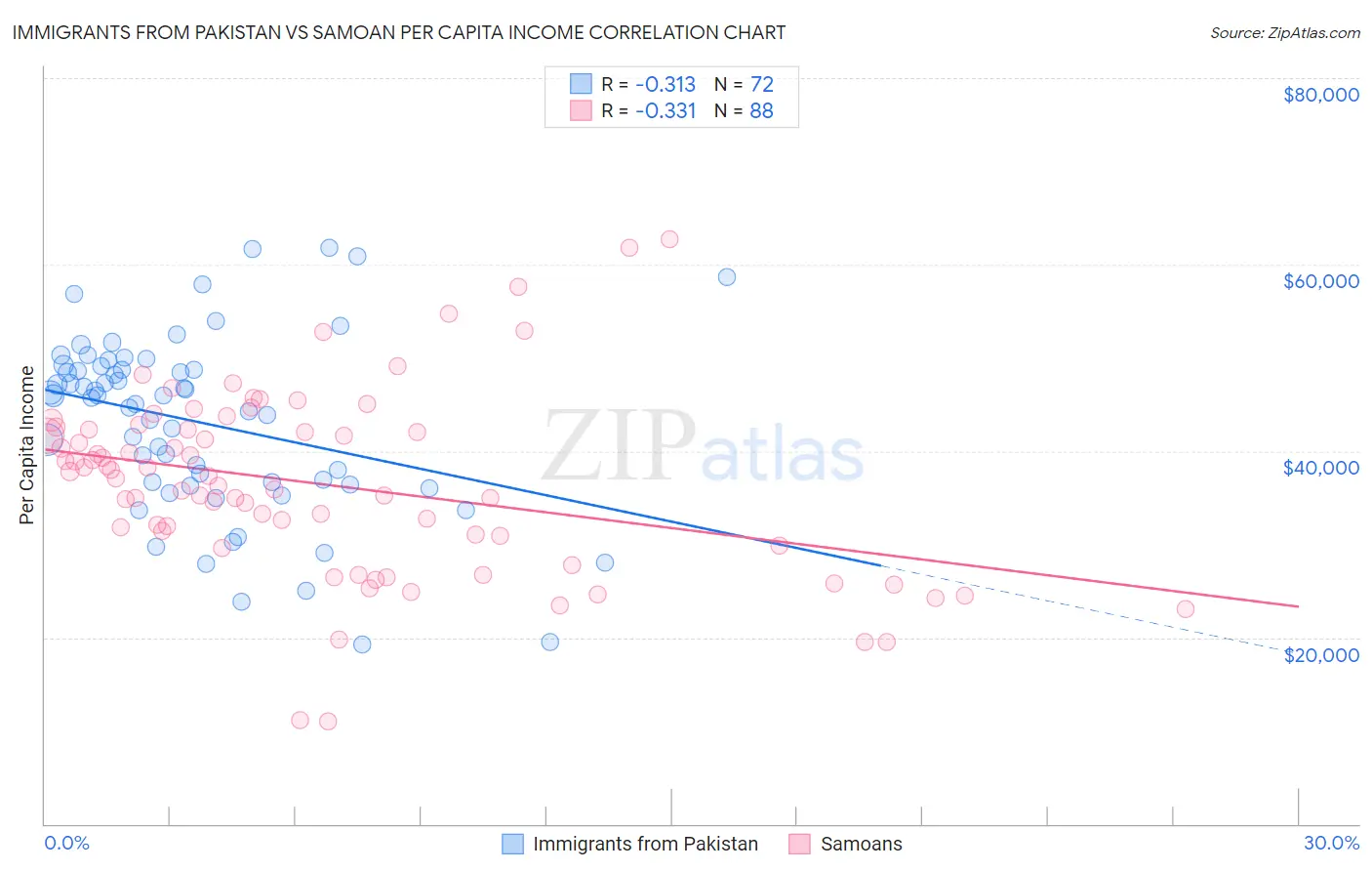 Immigrants from Pakistan vs Samoan Per Capita Income