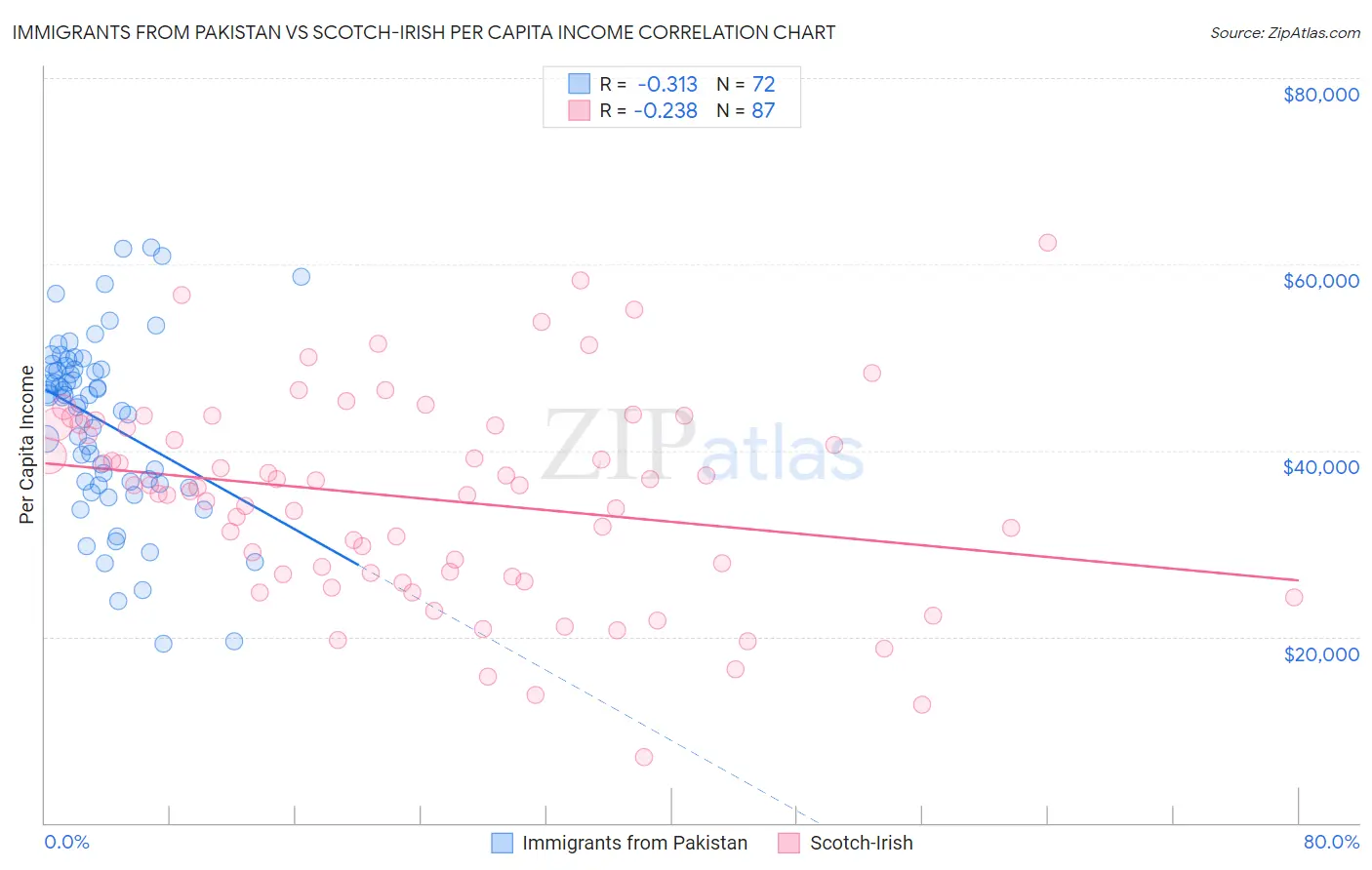 Immigrants from Pakistan vs Scotch-Irish Per Capita Income