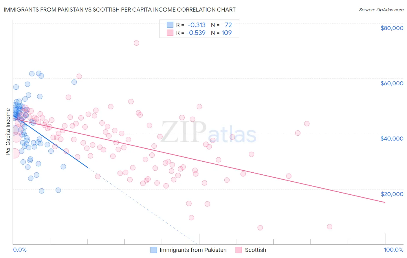 Immigrants from Pakistan vs Scottish Per Capita Income