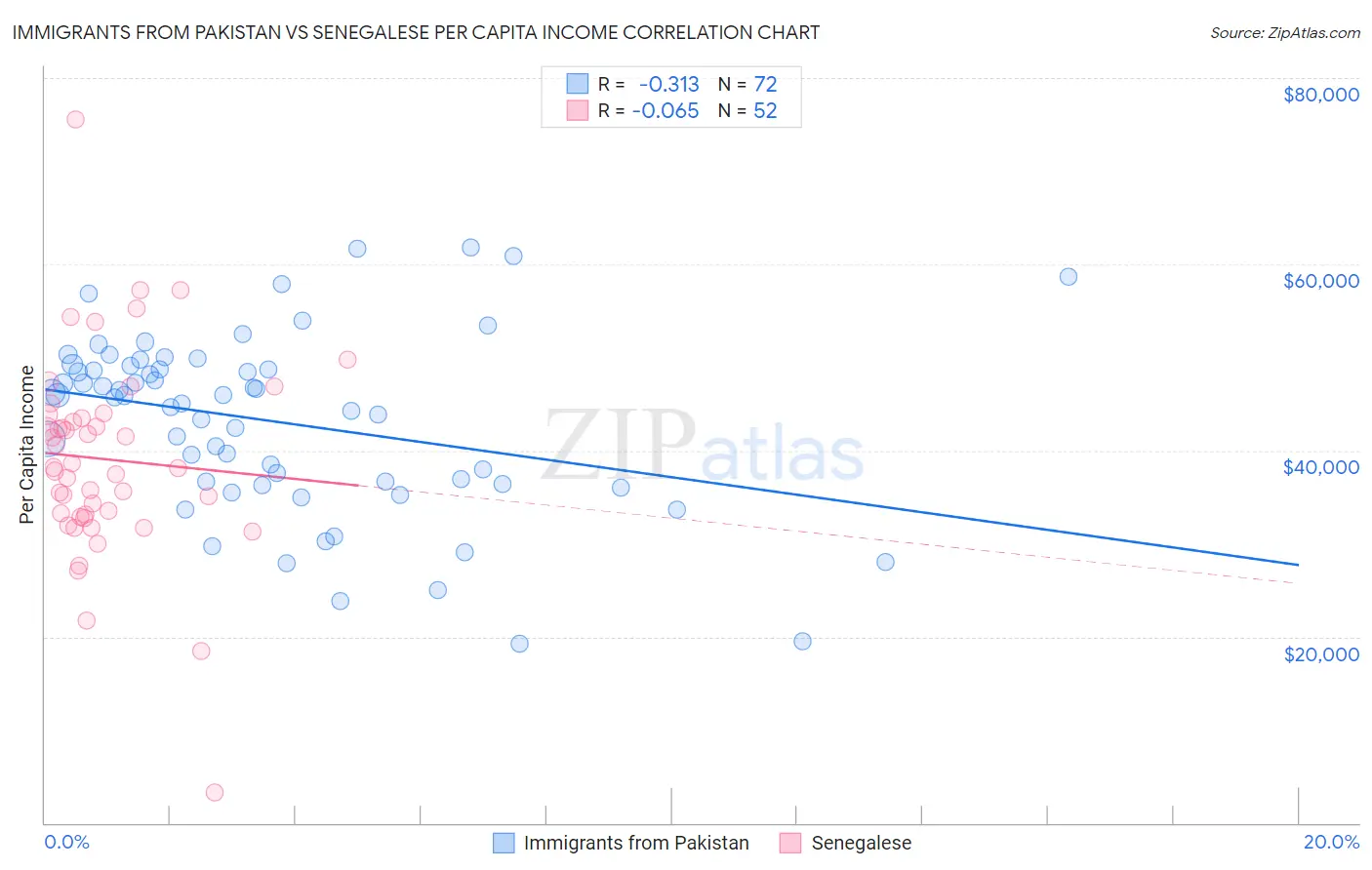 Immigrants from Pakistan vs Senegalese Per Capita Income