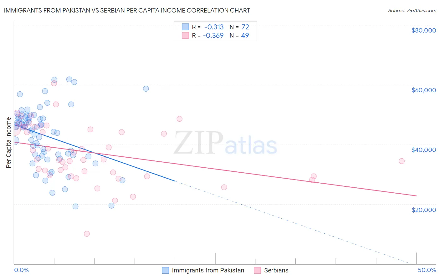 Immigrants from Pakistan vs Serbian Per Capita Income