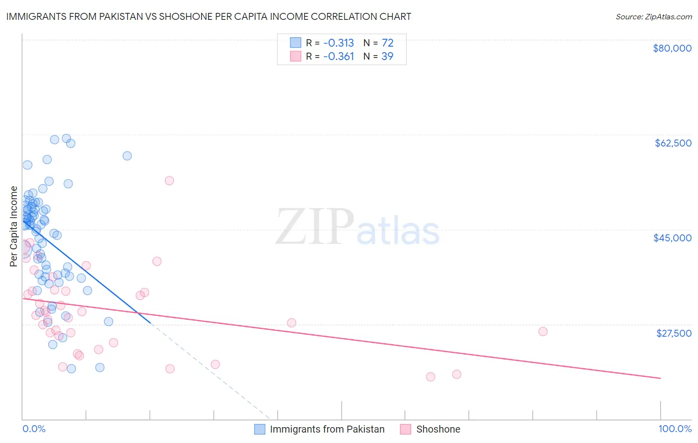 Immigrants from Pakistan vs Shoshone Per Capita Income