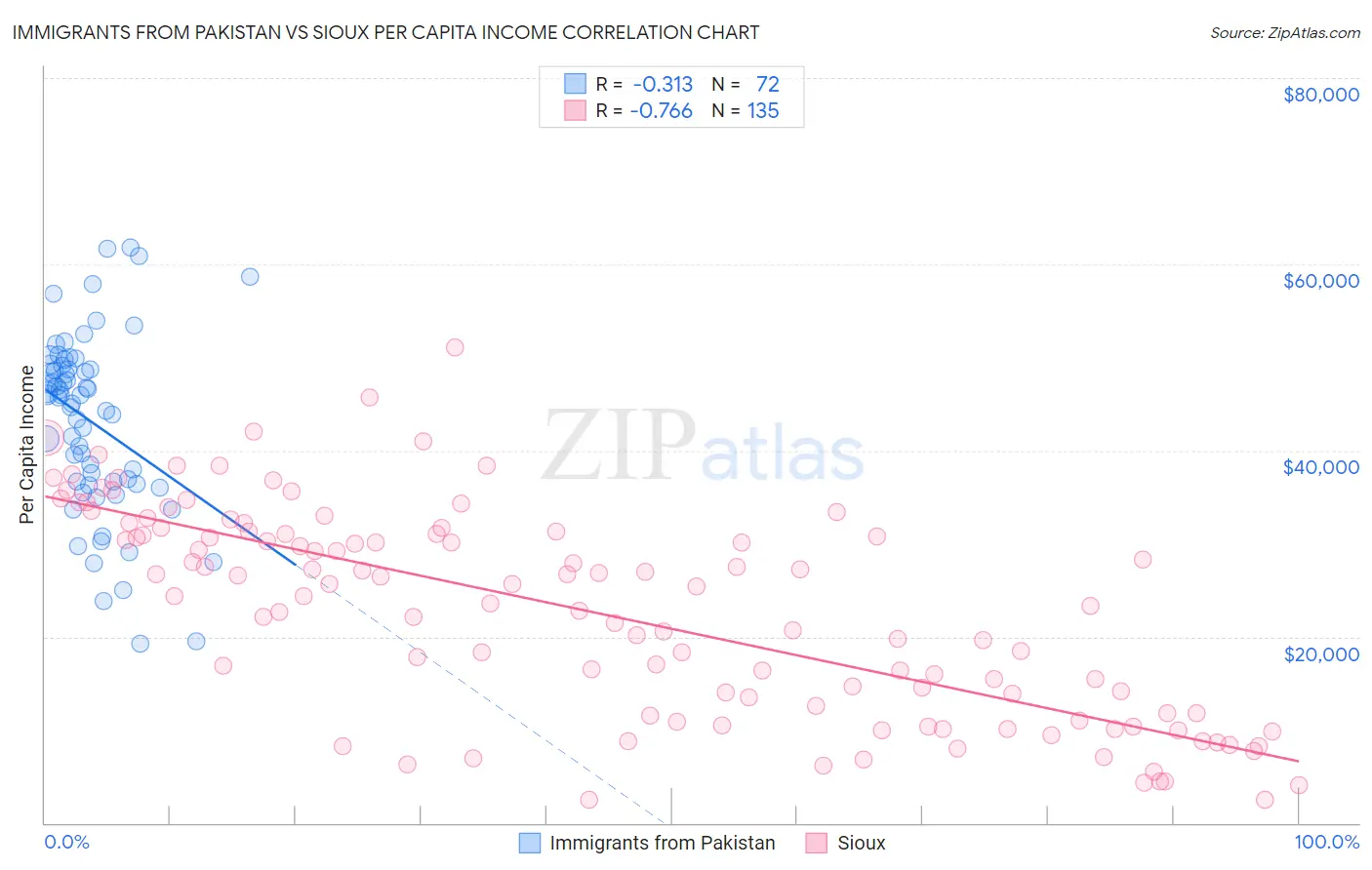 Immigrants from Pakistan vs Sioux Per Capita Income