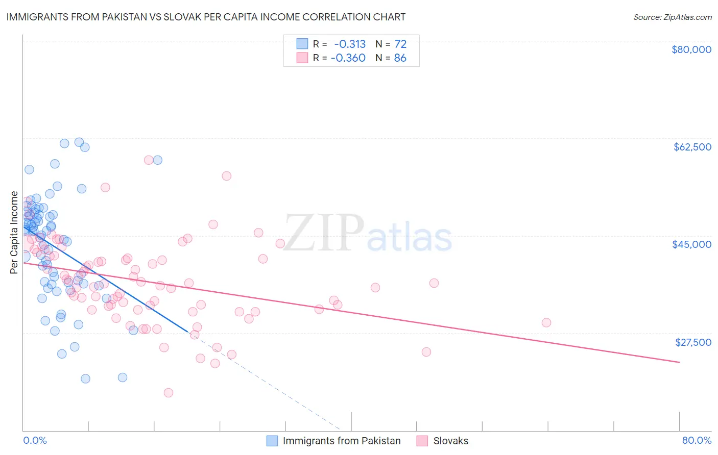 Immigrants from Pakistan vs Slovak Per Capita Income