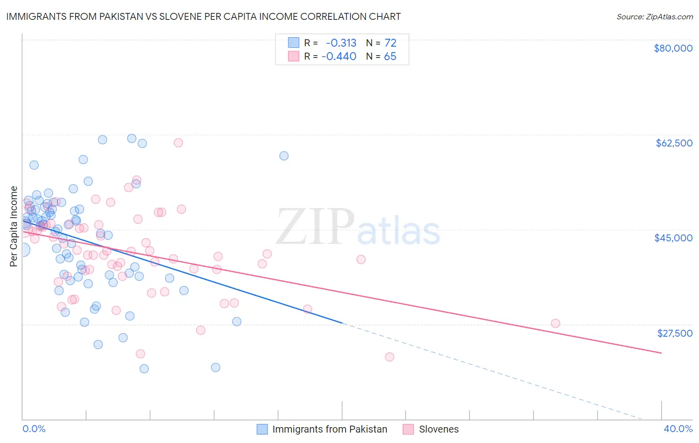 Immigrants from Pakistan vs Slovene Per Capita Income