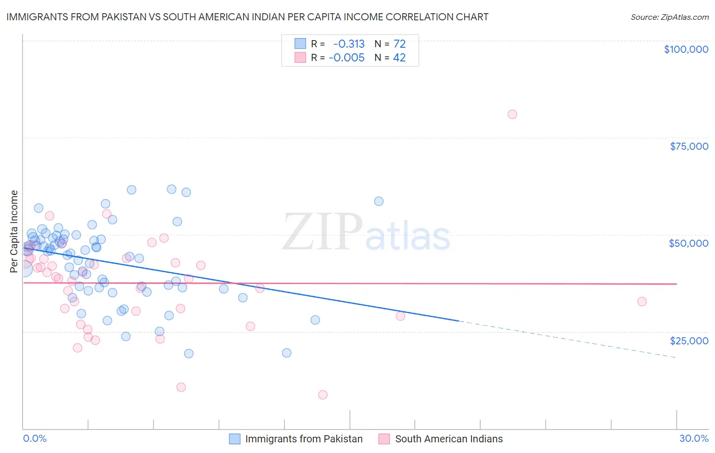 Immigrants from Pakistan vs South American Indian Per Capita Income