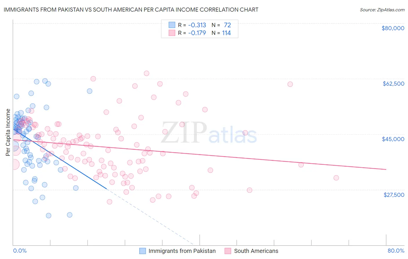 Immigrants from Pakistan vs South American Per Capita Income