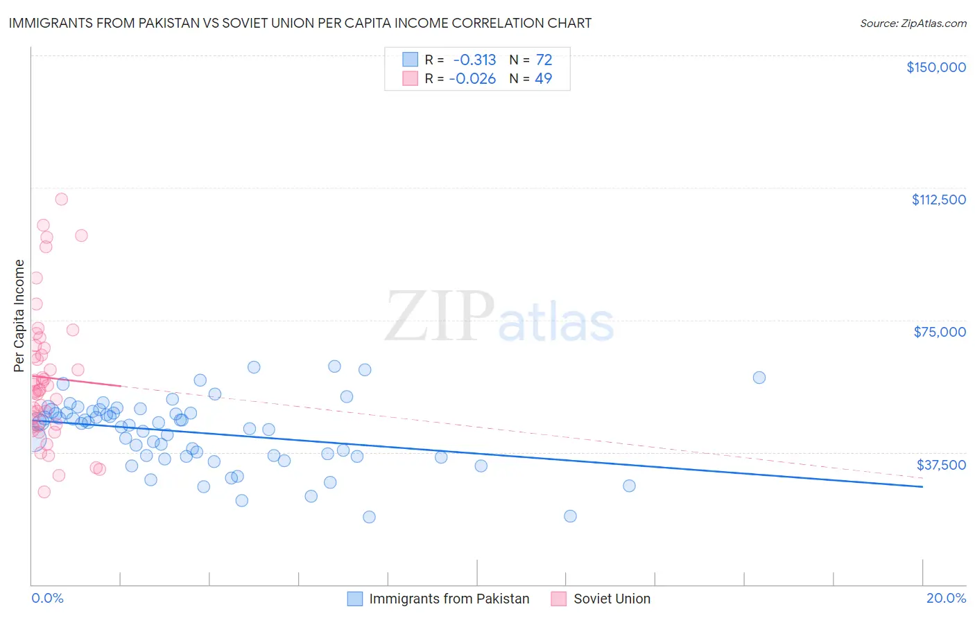 Immigrants from Pakistan vs Soviet Union Per Capita Income