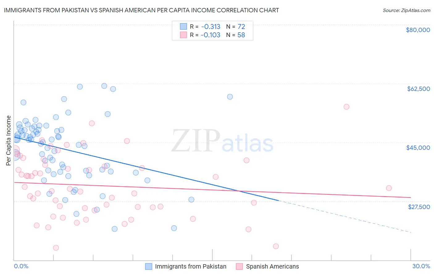 Immigrants from Pakistan vs Spanish American Per Capita Income