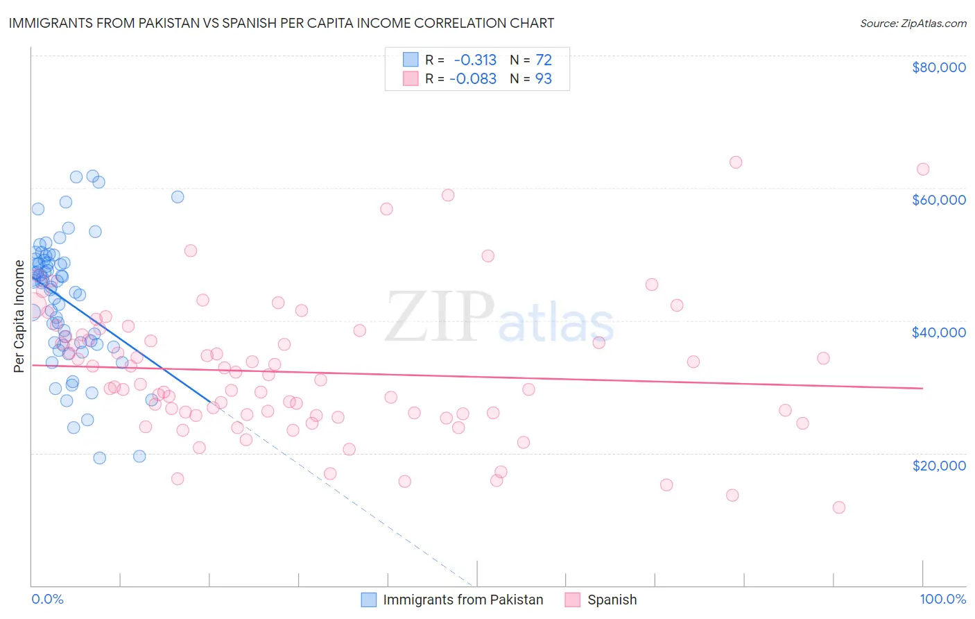 Immigrants from Pakistan vs Spanish Per Capita Income