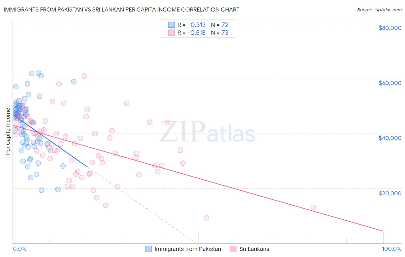 Immigrants from Pakistan vs Sri Lankan Per Capita Income