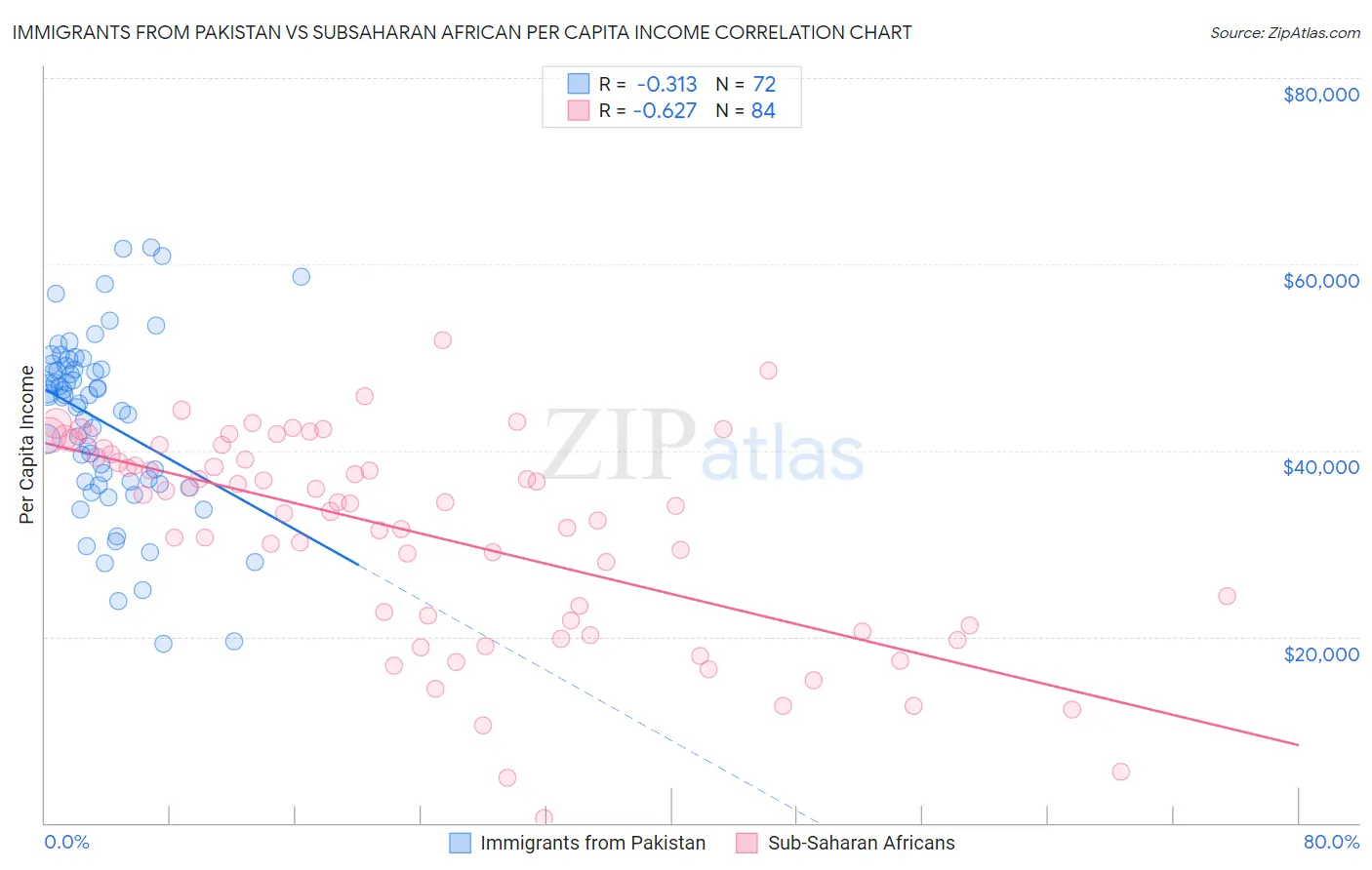 Immigrants from Pakistan vs Subsaharan African Per Capita Income