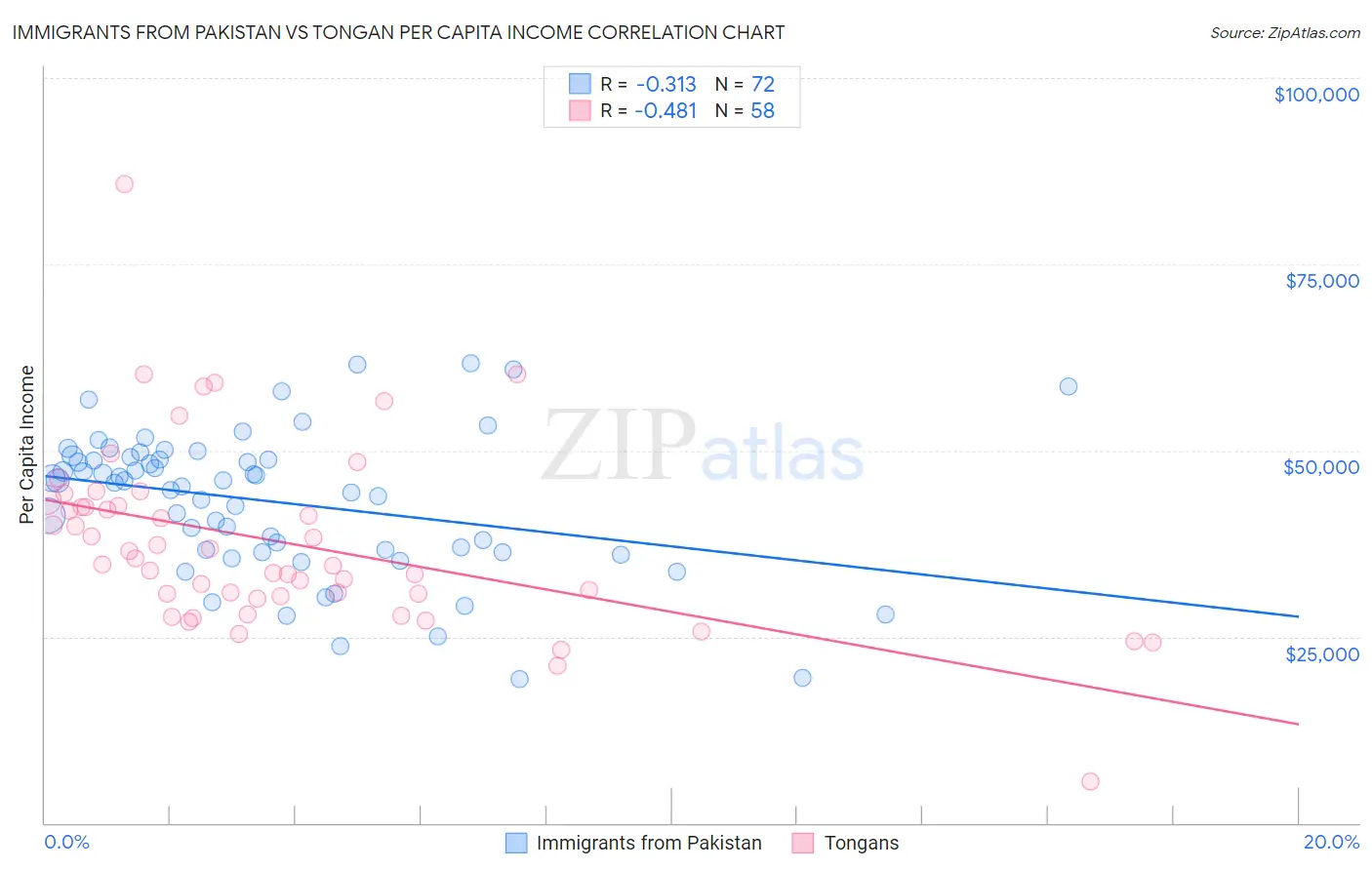 Immigrants from Pakistan vs Tongan Per Capita Income