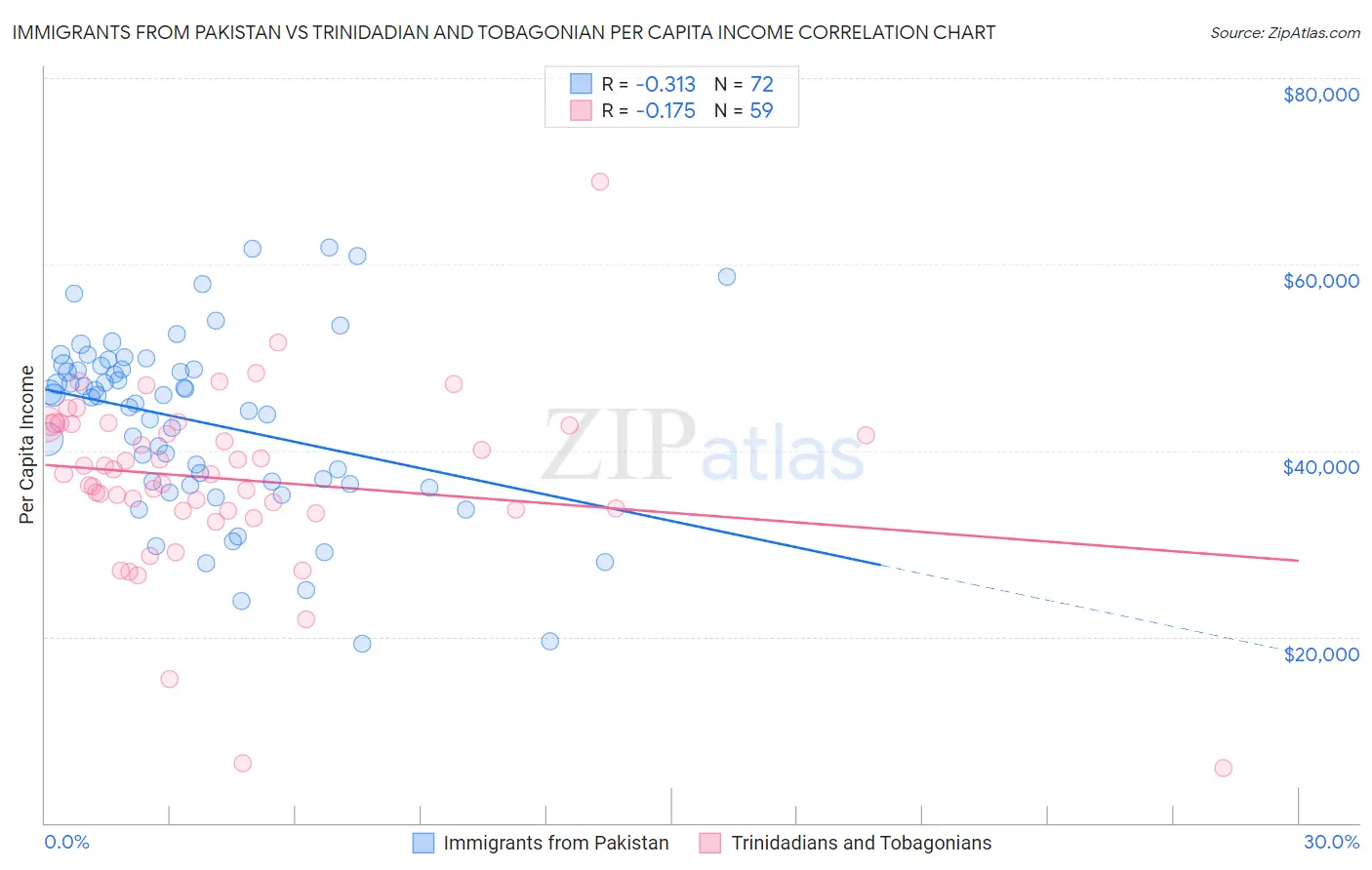 Immigrants from Pakistan vs Trinidadian and Tobagonian Per Capita Income