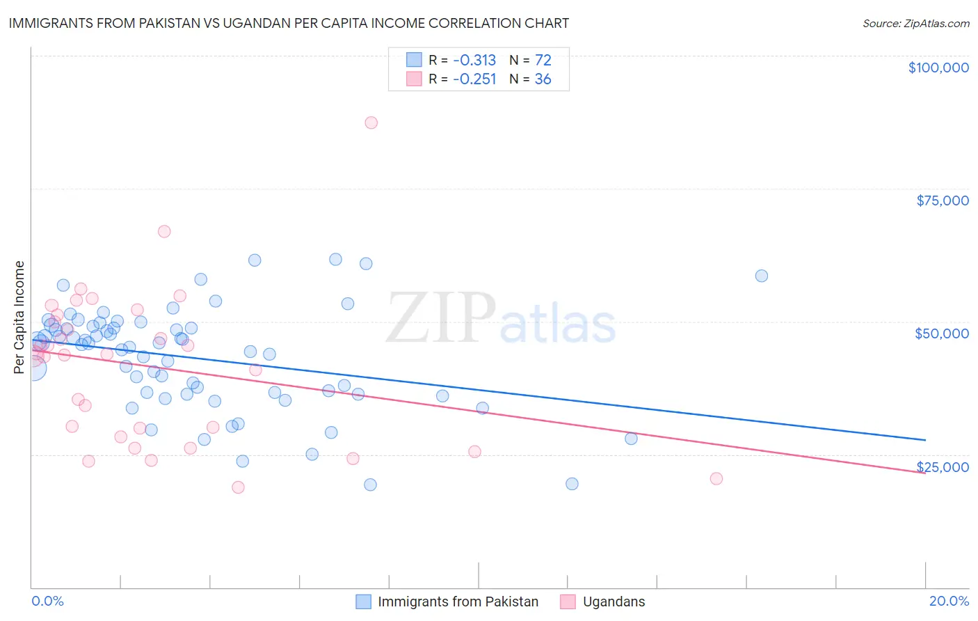 Immigrants from Pakistan vs Ugandan Per Capita Income