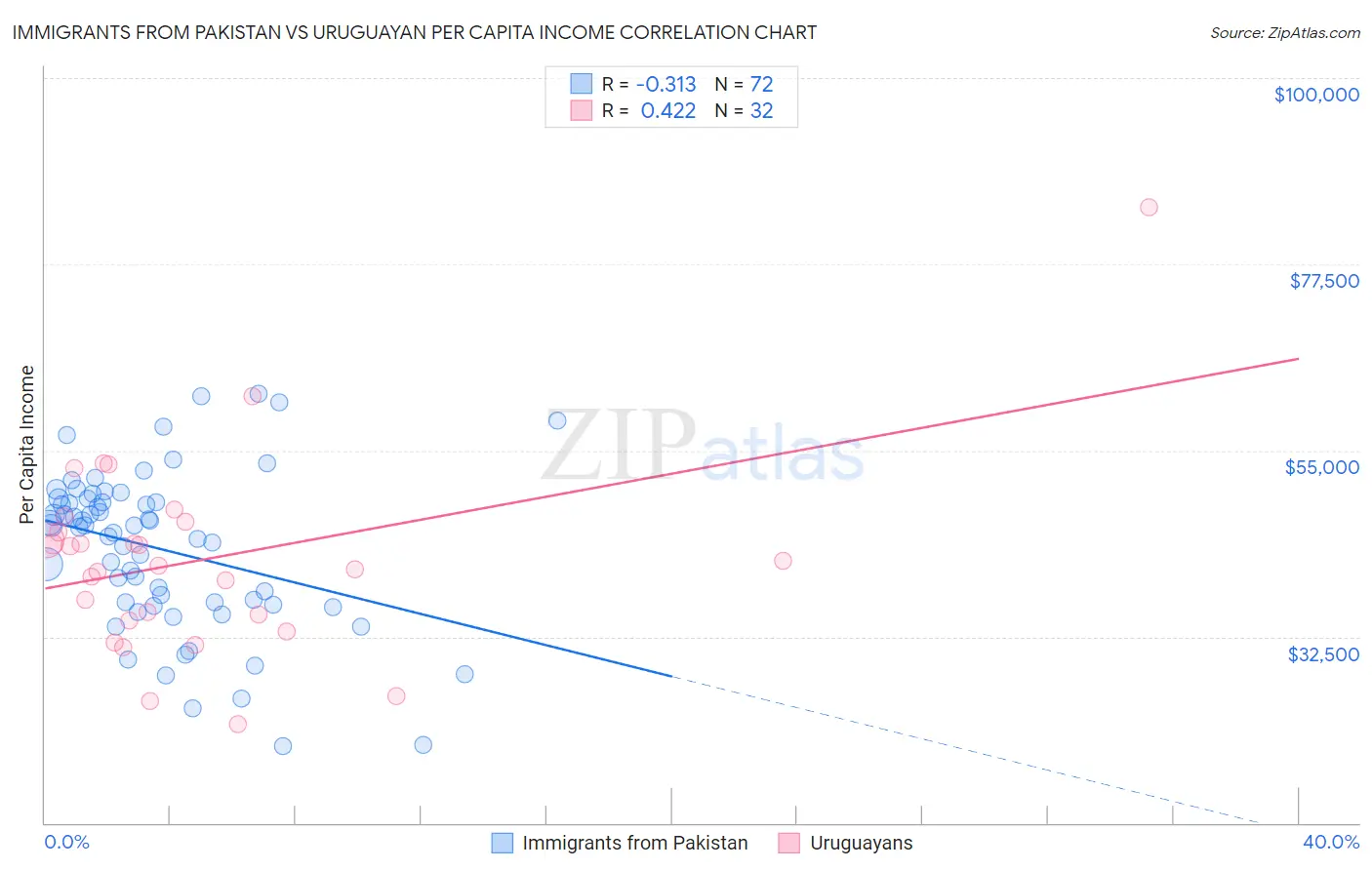 Immigrants from Pakistan vs Uruguayan Per Capita Income