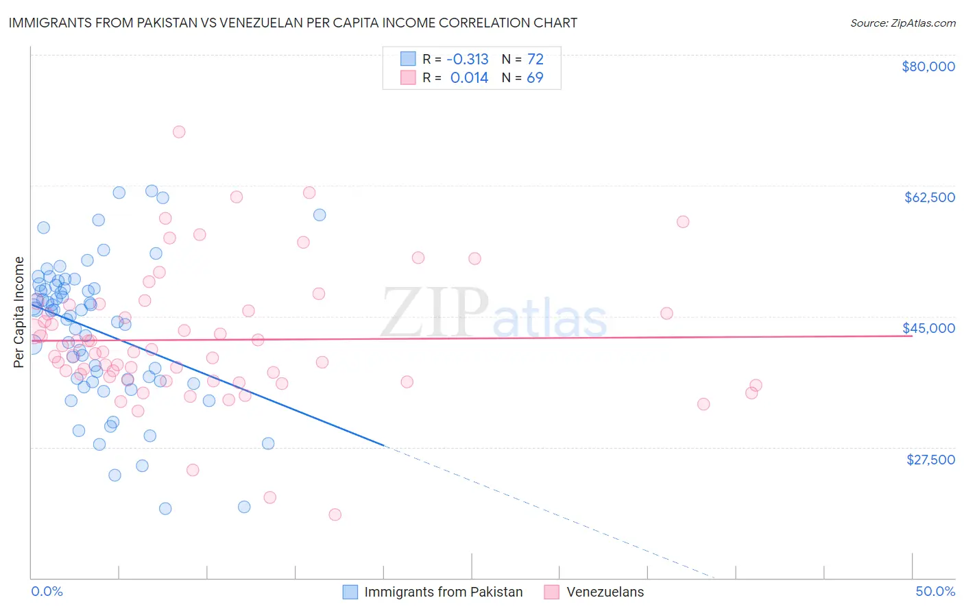 Immigrants from Pakistan vs Venezuelan Per Capita Income