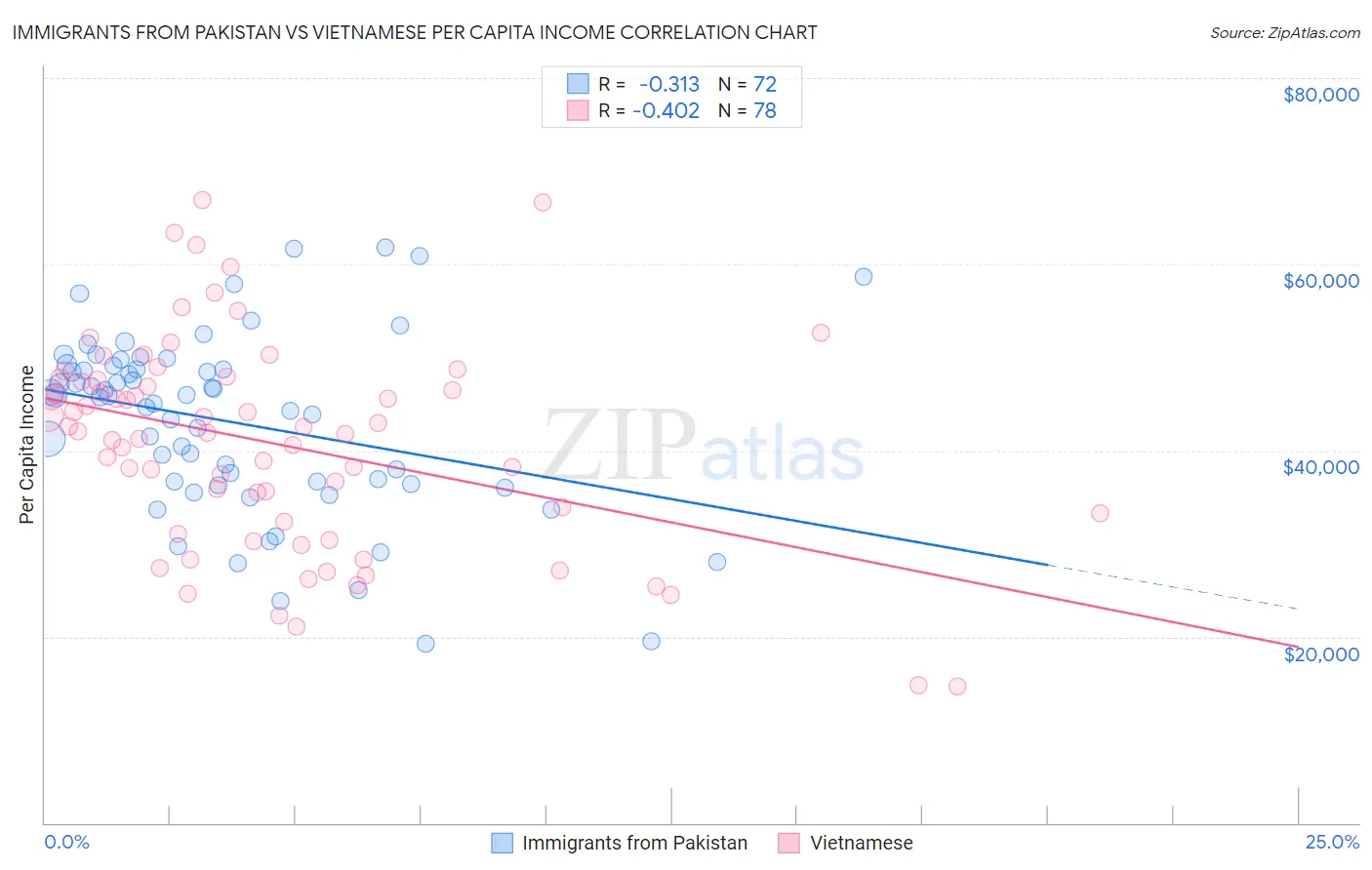 Immigrants from Pakistan vs Vietnamese Per Capita Income
