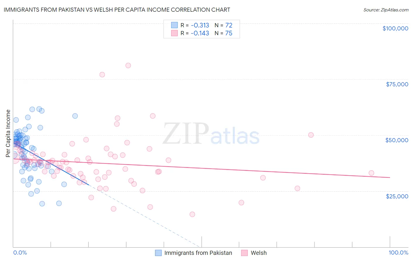 Immigrants from Pakistan vs Welsh Per Capita Income