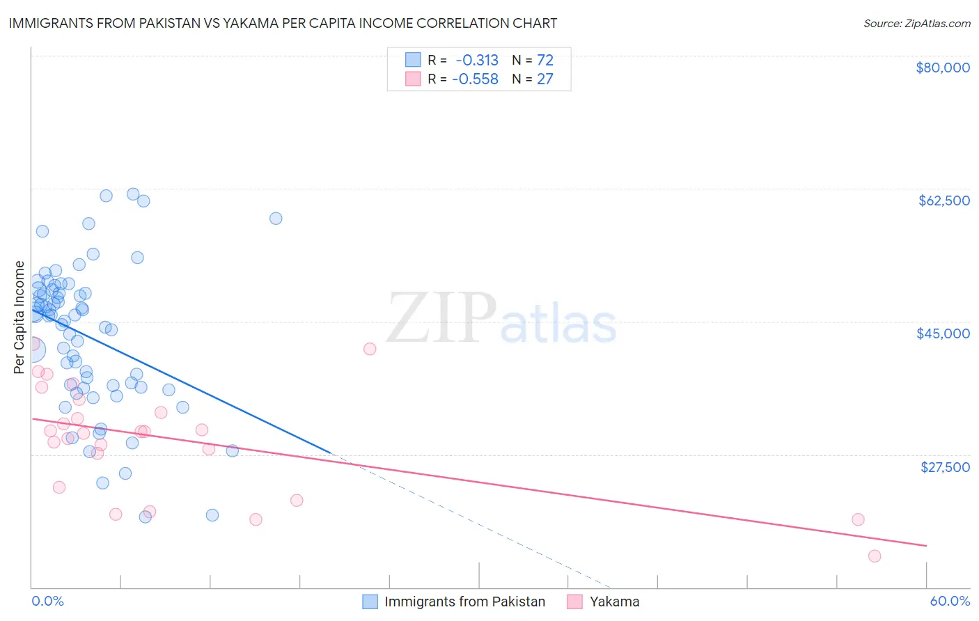 Immigrants from Pakistan vs Yakama Per Capita Income