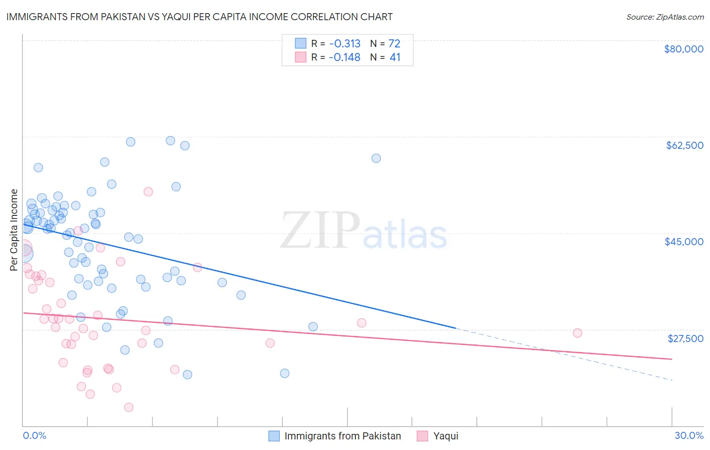 Immigrants from Pakistan vs Yaqui Per Capita Income