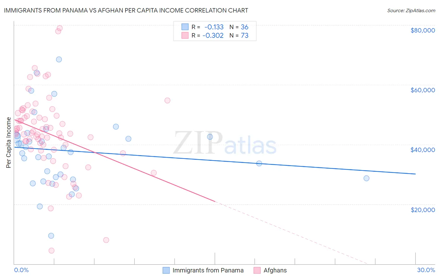 Immigrants from Panama vs Afghan Per Capita Income
