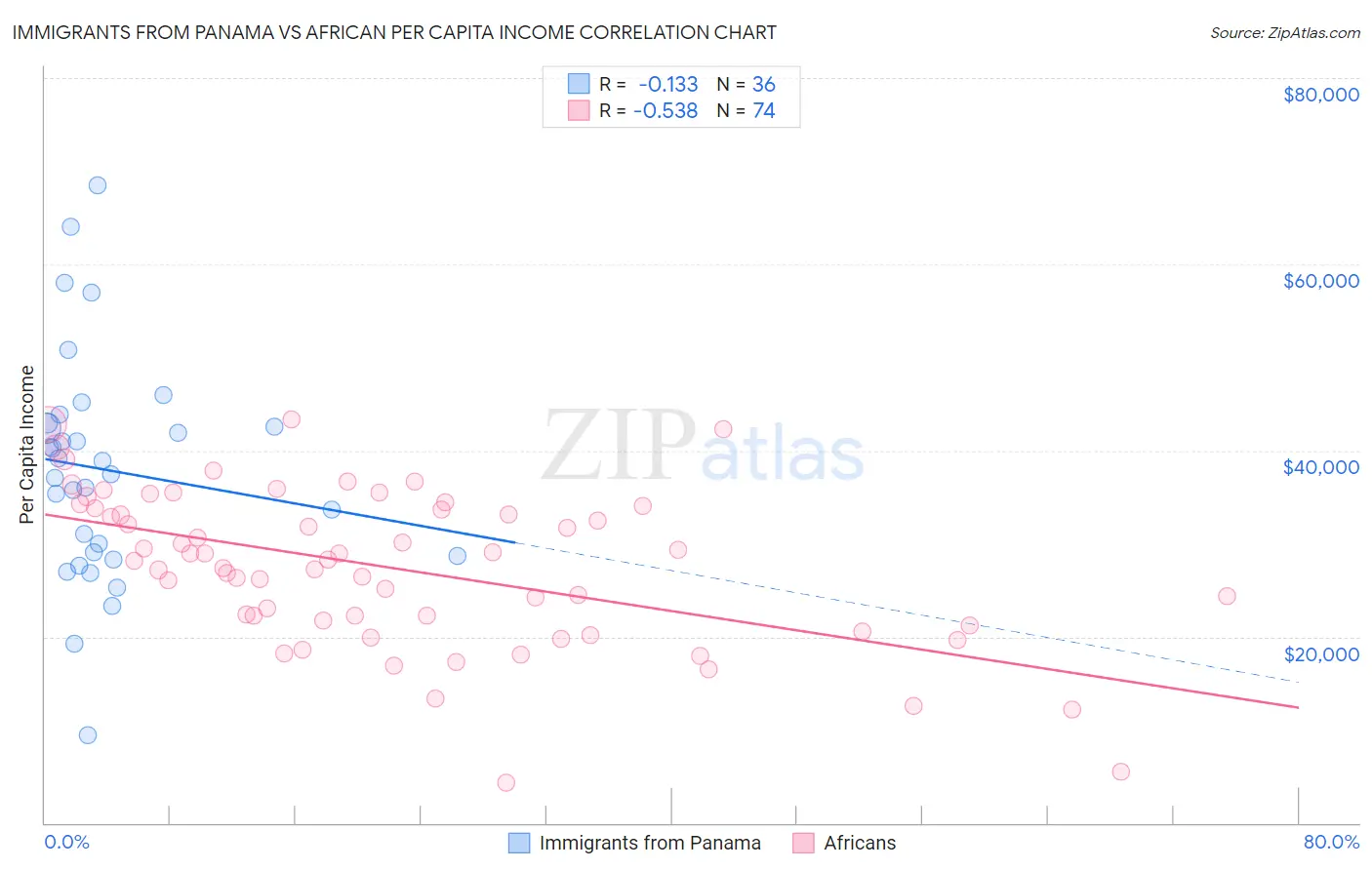 Immigrants from Panama vs African Per Capita Income