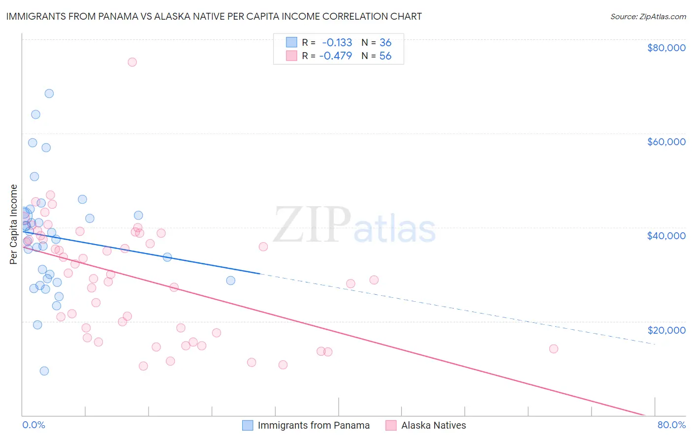 Immigrants from Panama vs Alaska Native Per Capita Income