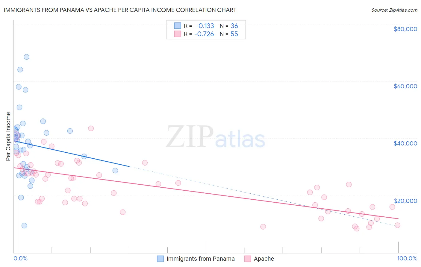 Immigrants from Panama vs Apache Per Capita Income