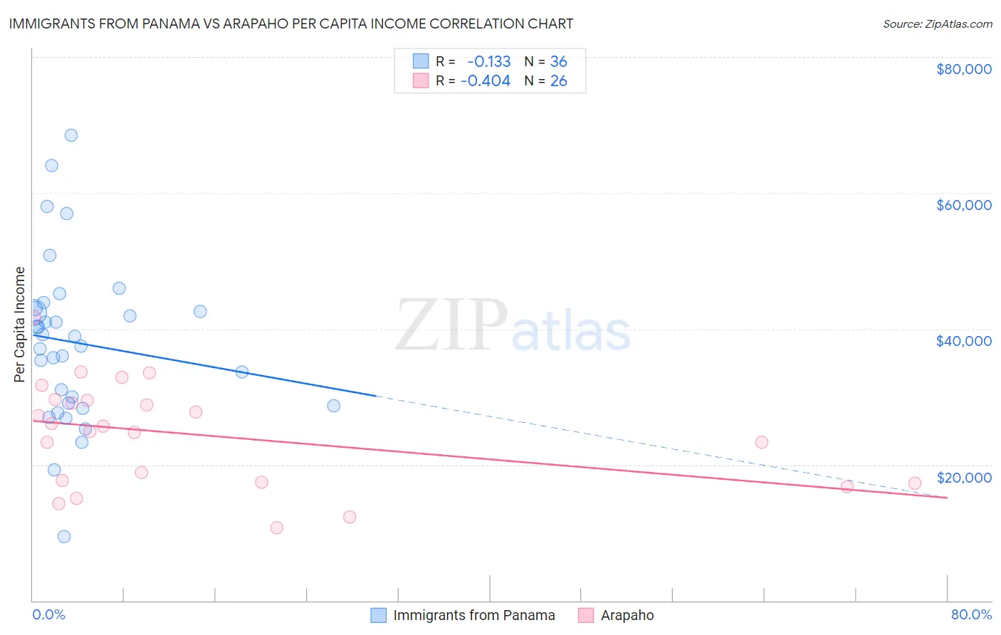Immigrants from Panama vs Arapaho Per Capita Income