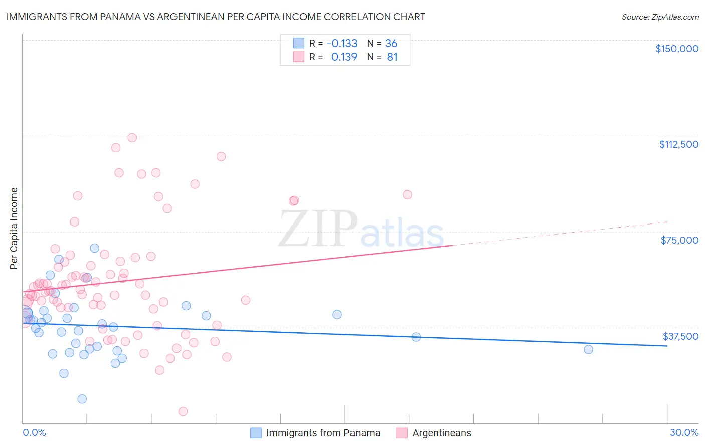 Immigrants from Panama vs Argentinean Per Capita Income