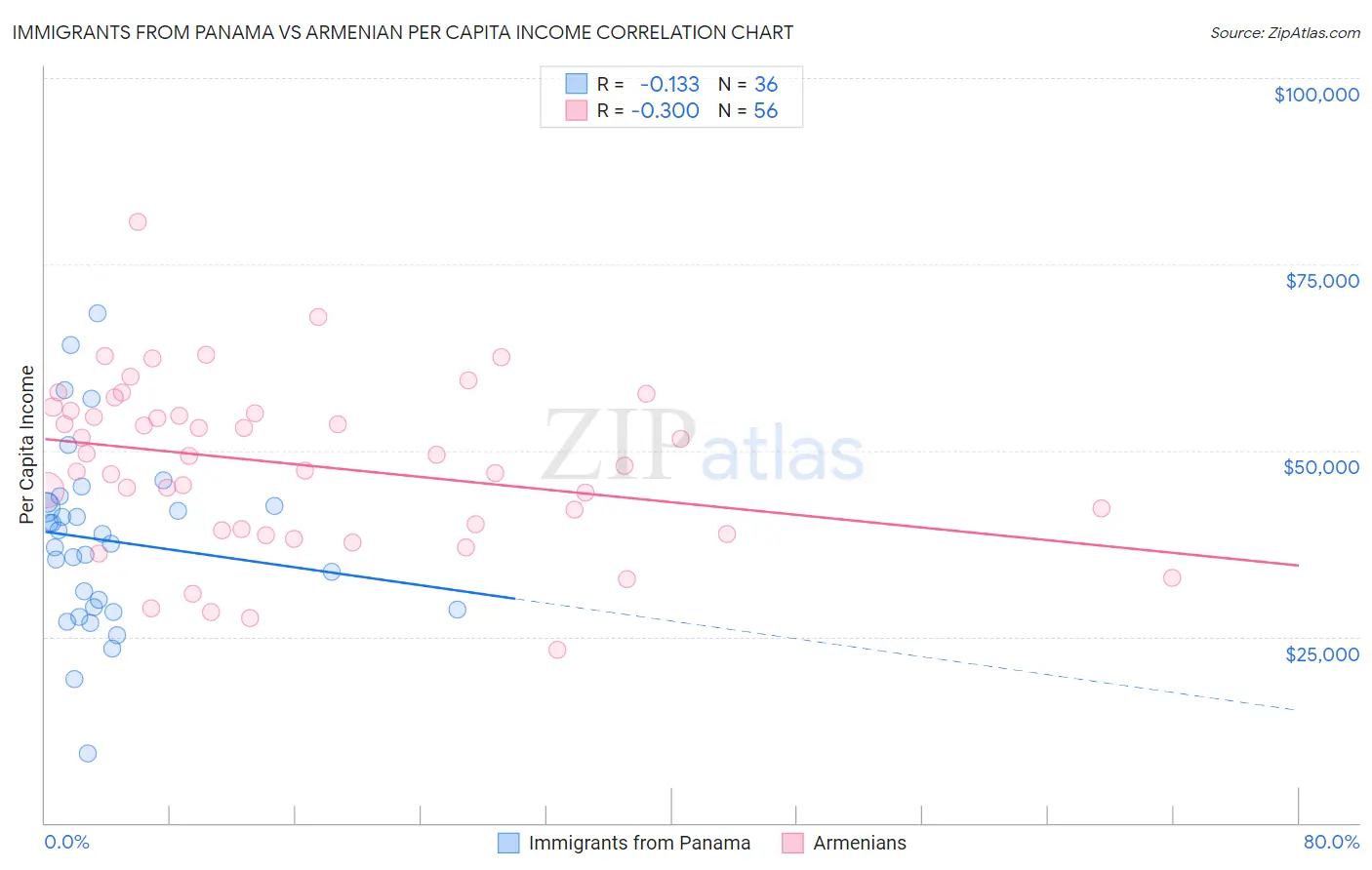 Immigrants from Panama vs Armenian Per Capita Income