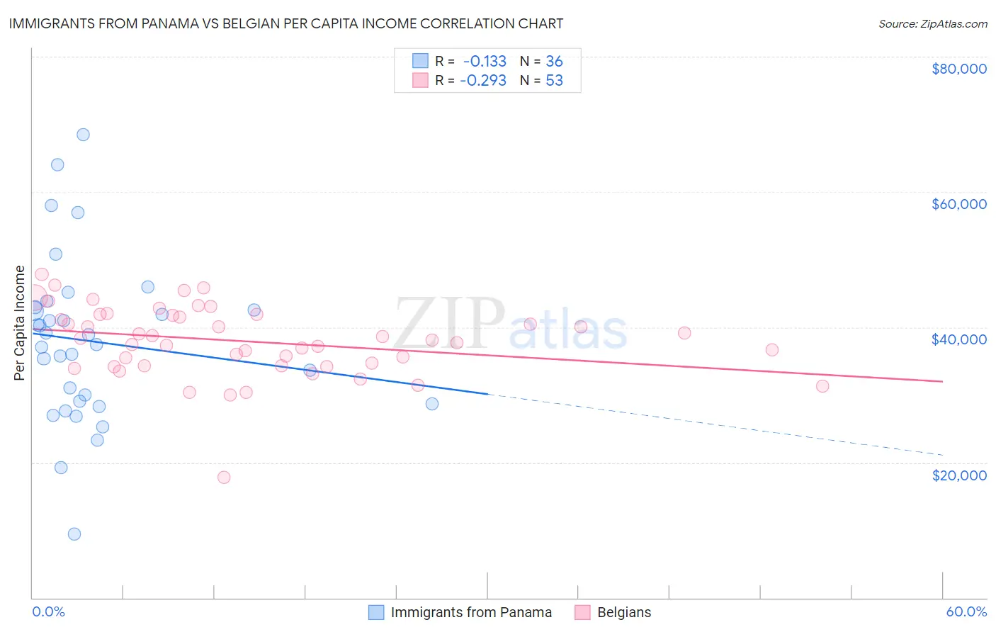Immigrants from Panama vs Belgian Per Capita Income