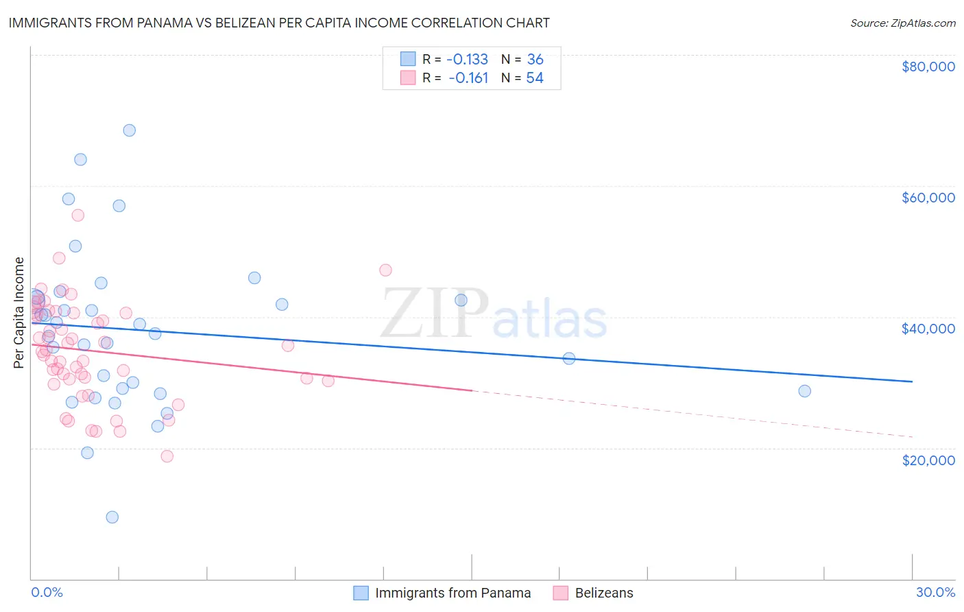 Immigrants from Panama vs Belizean Per Capita Income