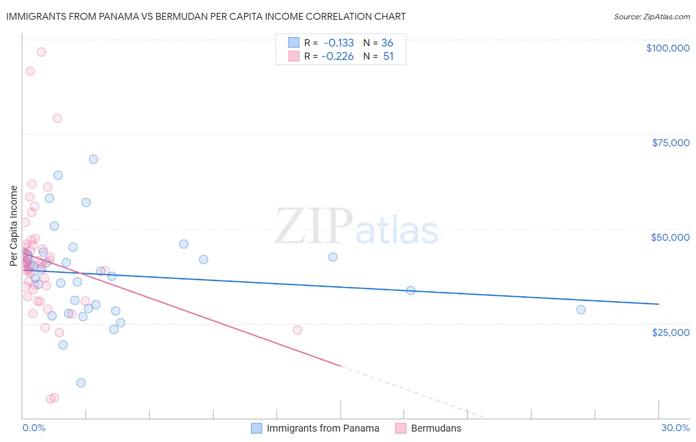 Immigrants from Panama vs Bermudan Per Capita Income