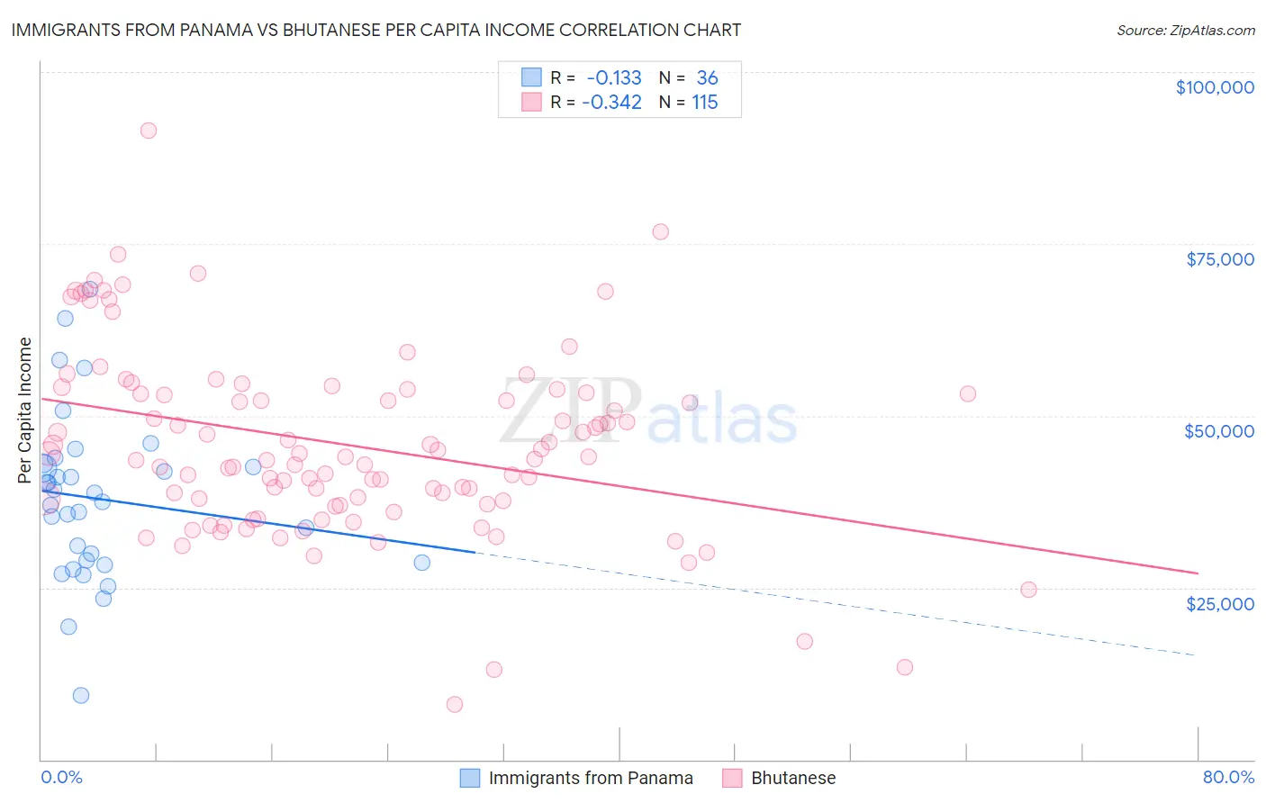 Immigrants from Panama vs Bhutanese Per Capita Income