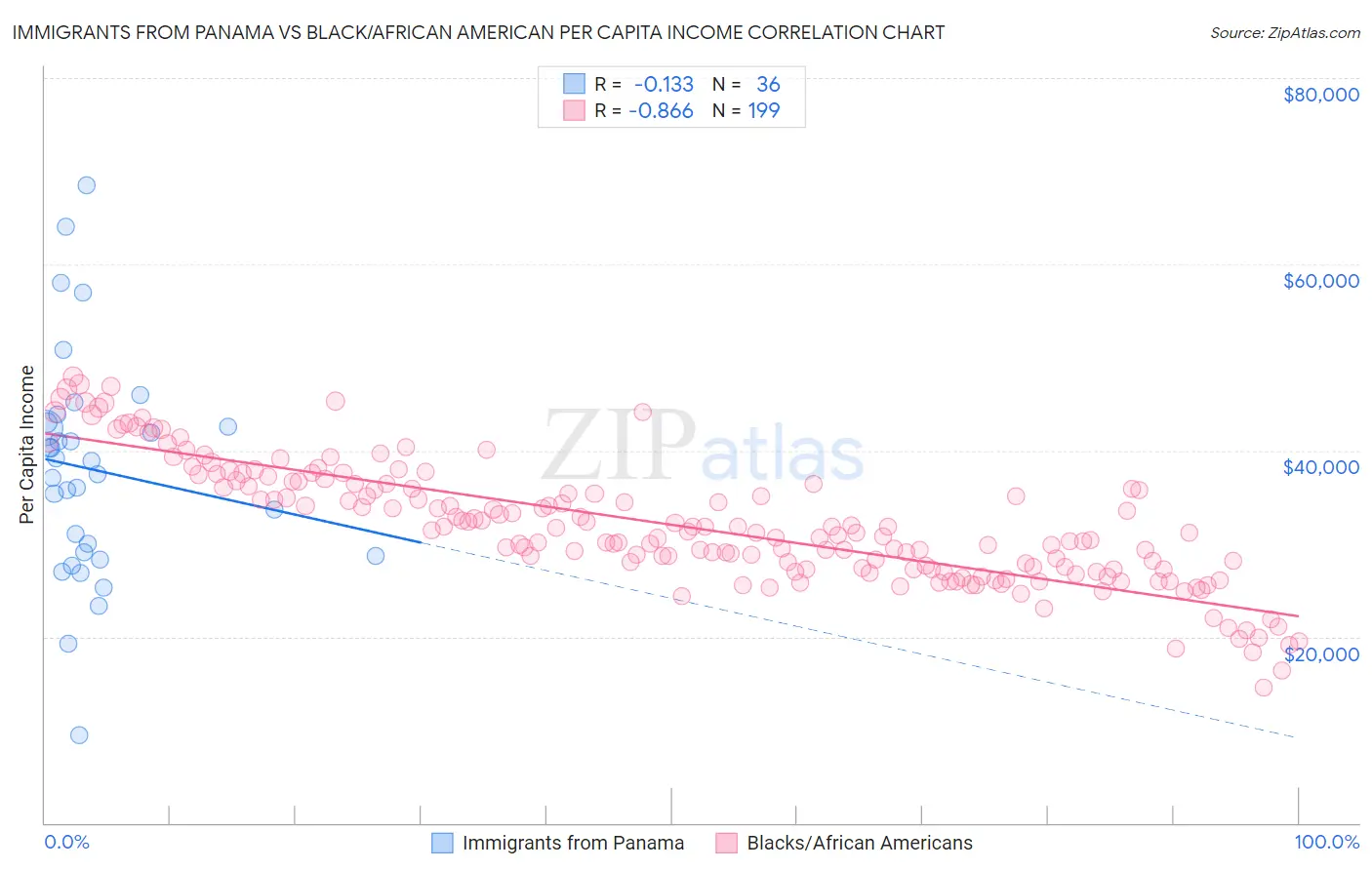 Immigrants from Panama vs Black/African American Per Capita Income