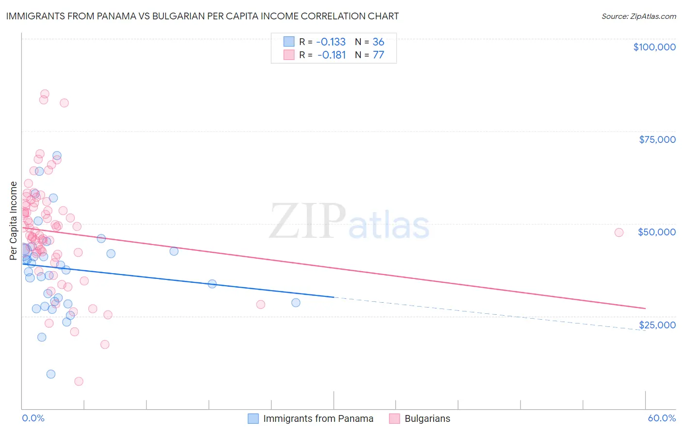Immigrants from Panama vs Bulgarian Per Capita Income