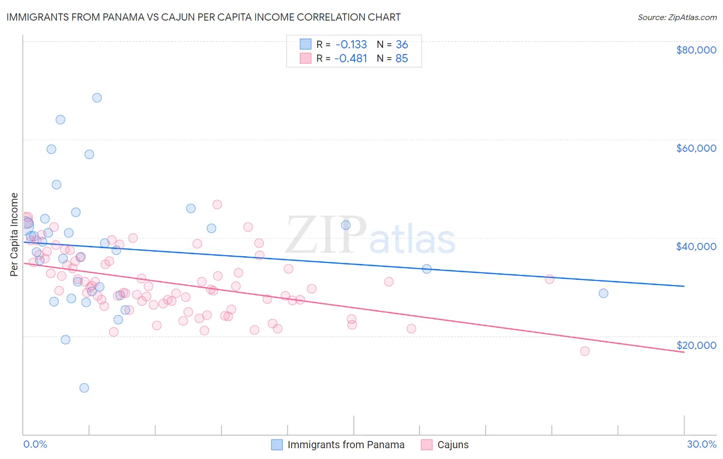 Immigrants from Panama vs Cajun Per Capita Income