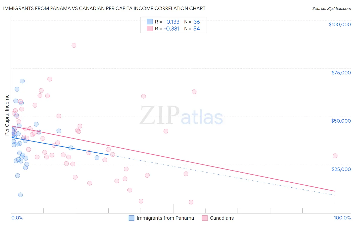 Immigrants from Panama vs Canadian Per Capita Income
