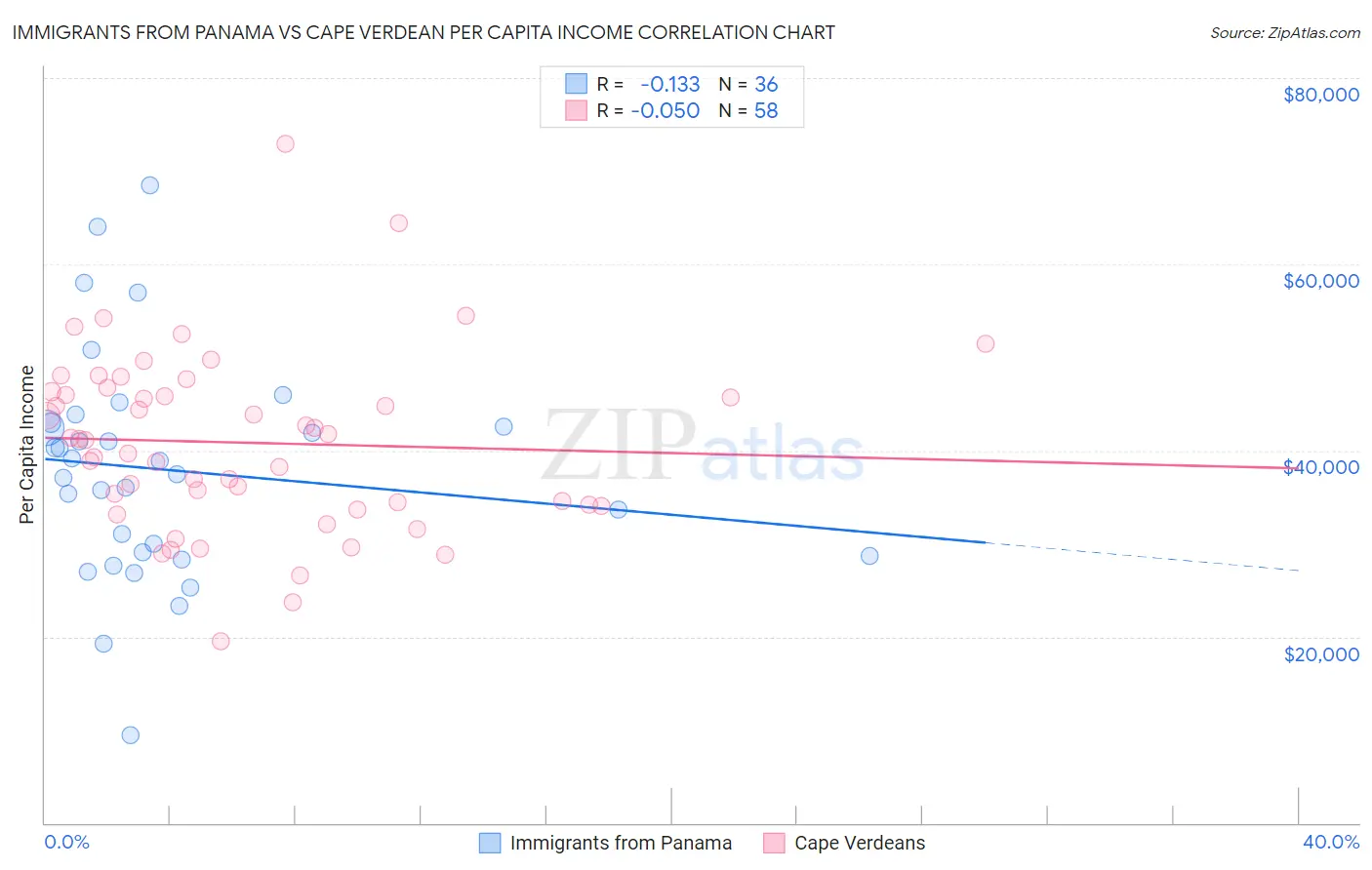 Immigrants from Panama vs Cape Verdean Per Capita Income