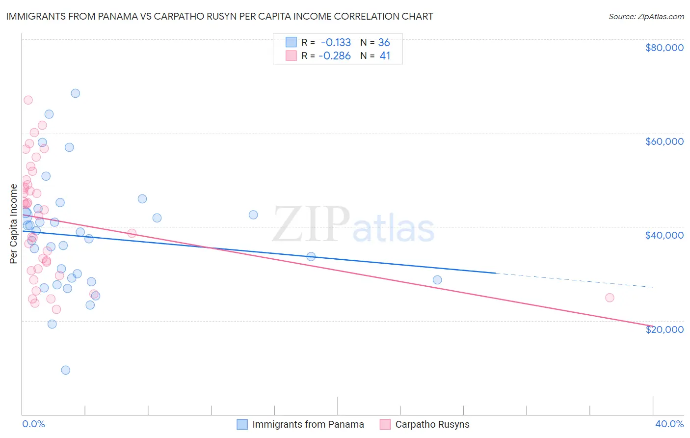 Immigrants from Panama vs Carpatho Rusyn Per Capita Income