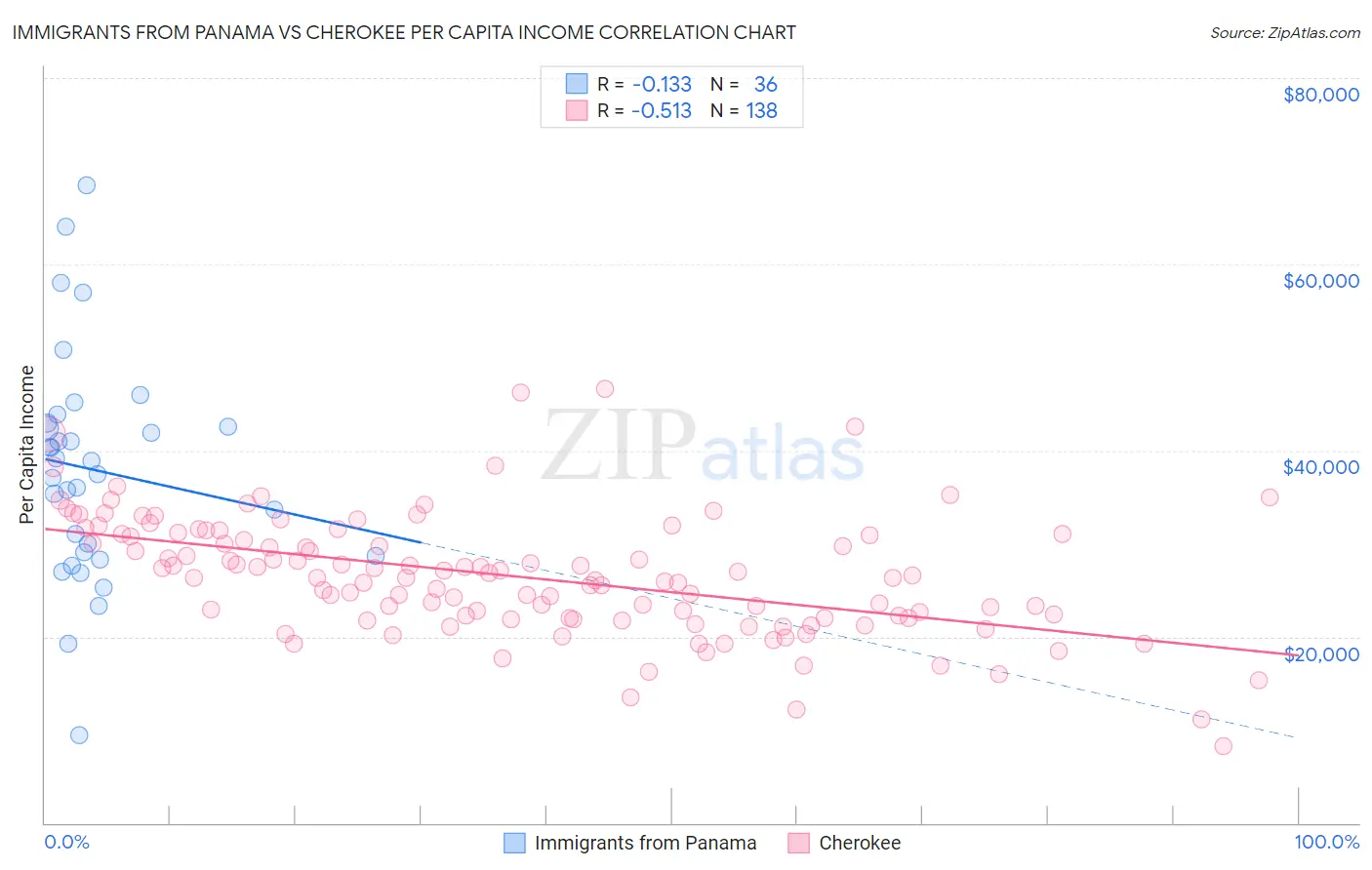Immigrants from Panama vs Cherokee Per Capita Income