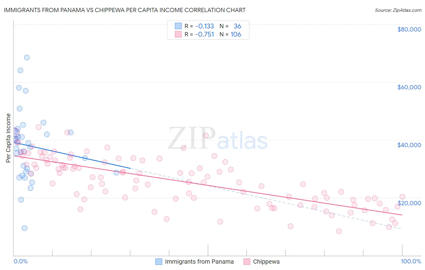 Immigrants from Panama vs Chippewa Per Capita Income