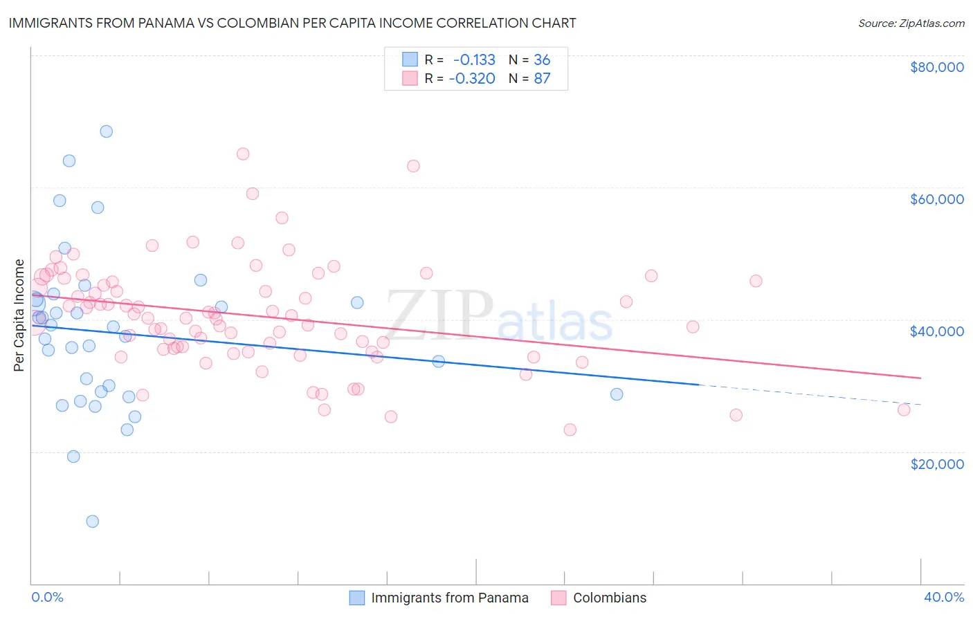 Immigrants from Panama vs Colombian Per Capita Income